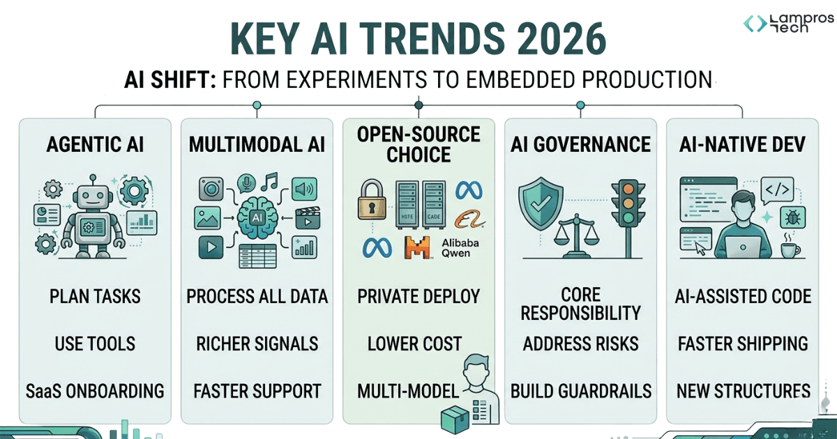 Key AI trends 2026 infographic showing five trends: agentic AI, multimodal AI, open-source model choice, AI governance, and AI-native development workflows shifting from experiments to embedded production
