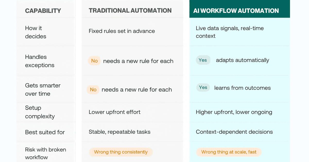 Comparison table showing the difference between traditional marketing automation and AI workflow automation across six capabilities, how it decides, handles exceptions, gets smarter over time, setup complexity, best suited for, and risk with broken workflow — with traditional automation using fixed rules and AI automation using live data signals and real-time context
