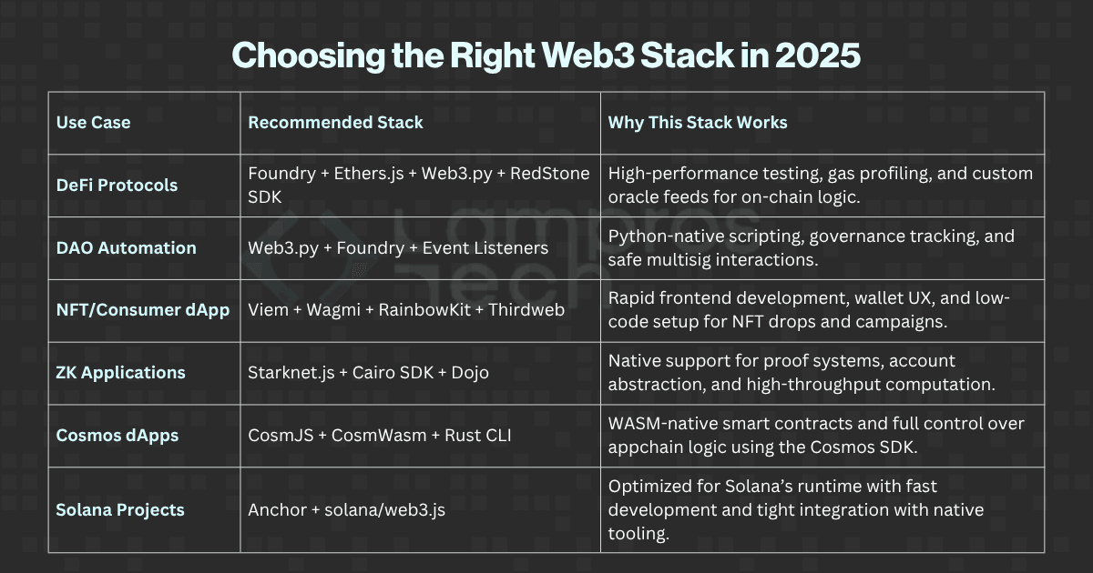Comparison table of optimal Web3 development stacks for use cases including DeFi, DAOs, NFTs, ZK apps, Cosmos, and Solana in 2025.