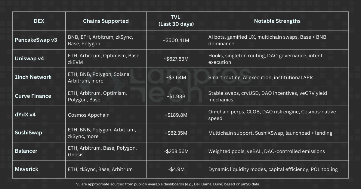 Top Decentralised Exchnage in 2026