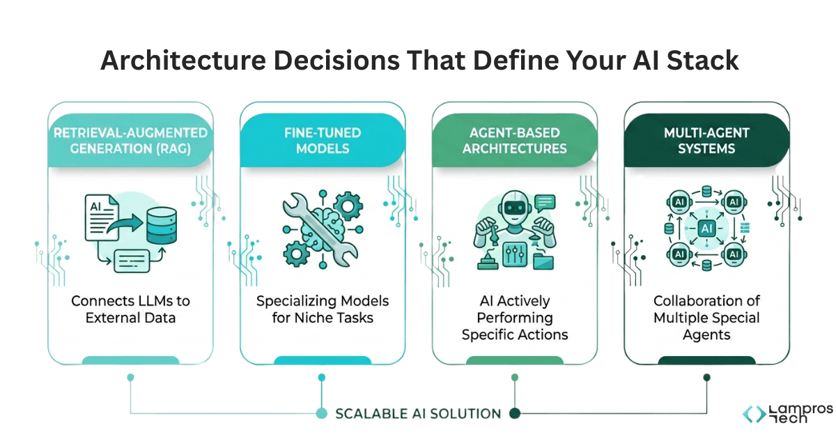 Architecture decisions that define your AI stack showing four patterns: RAG connecting LLMs to external data, fine-tuned models for niche tasks, agent-based architectures for performing actions, and multi-agent systems for scalable AI solutions