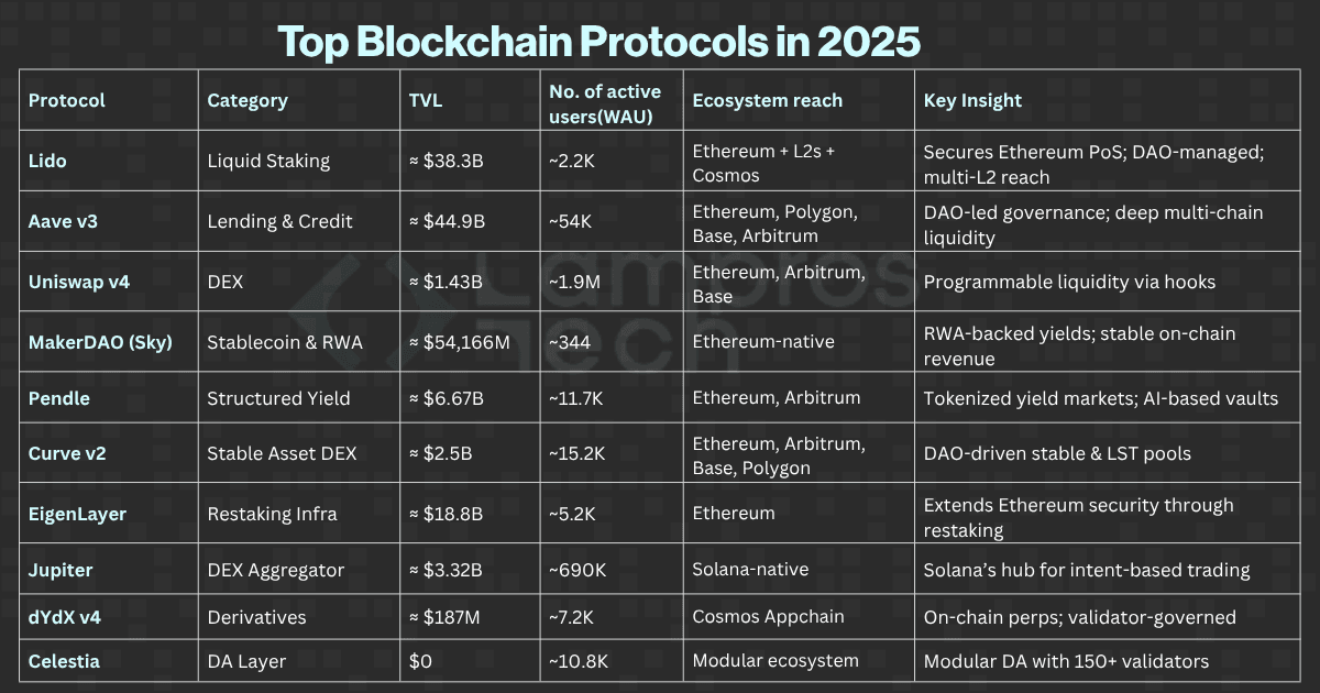 Table showing the top blockchain protocols in 2025 with details on TVL, active users, ecosystem reach, and key insights for protocols like Lido, Aave, Uniswap, MakerDAO, Pendle, Curve, EigenLayer, Jupiter, dYdX, and Celestia.