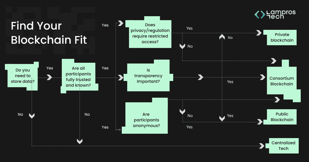 Blockchain Decision Tree
