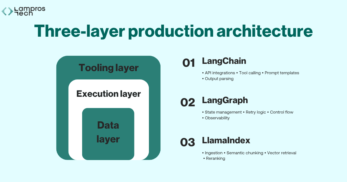 Three-layer production architecture diagram by Lampros Tech showing the Tooling layer (LangChain) wrapping the Execution layer (LangGraph) wrapping the Data layer (LlamaIndex), with each framework's key responsibilities listed