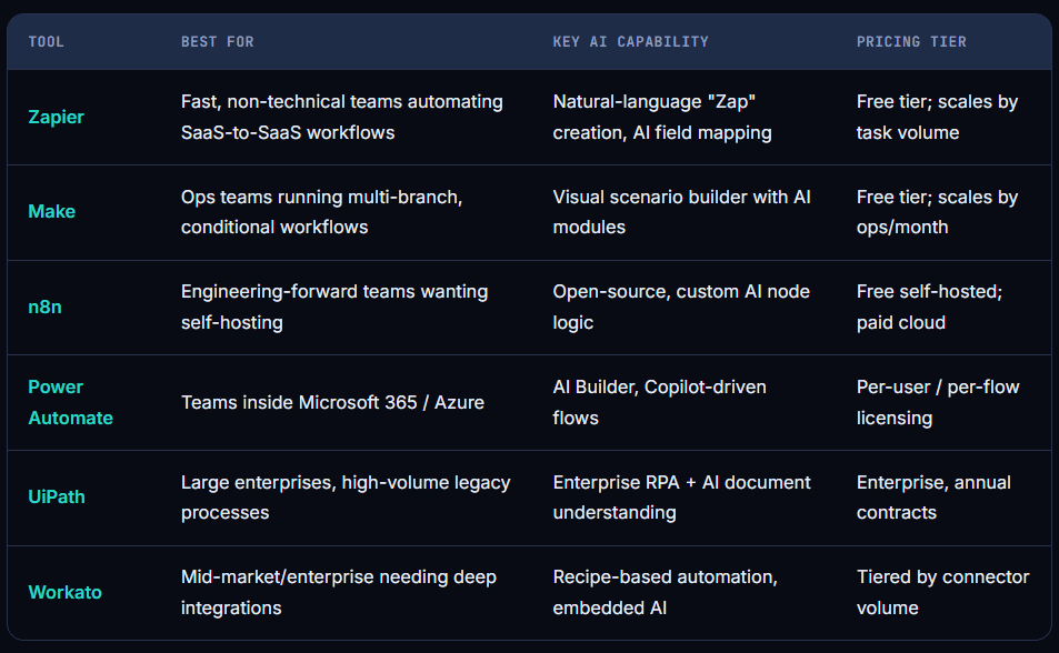 Comparison table of best AI workflow automation tools including Zapier, Make, n8n, Power Automate, UiPath, and Workato with pricing and use cases