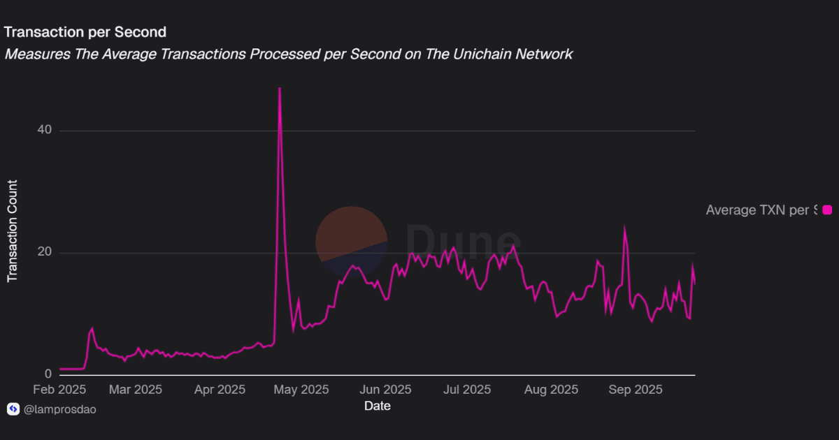 Average transaction per second on unichain