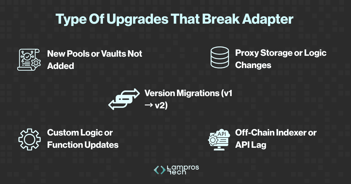 Infographic titled "Type of Upgrades That Break Adapter" showing five causes of DefiLlama adapter failures: New pools or vaults not added, Proxy storage or logic changes, Version migrations (v1 → v2), Custom logic or function updates, Off-chain indexer or API lag. Includes Lampros Tech logo at the bottom.