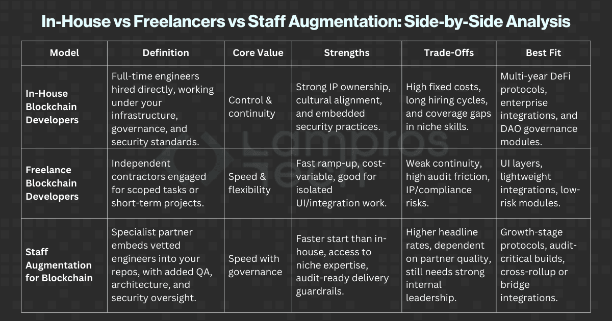 Comparison table of blockchain developer hiring models in 2025 showing in-house teams, freelance developers, and staff augmentation with their definitions, core value, strengths, trade-offs, and best-fit use cases.