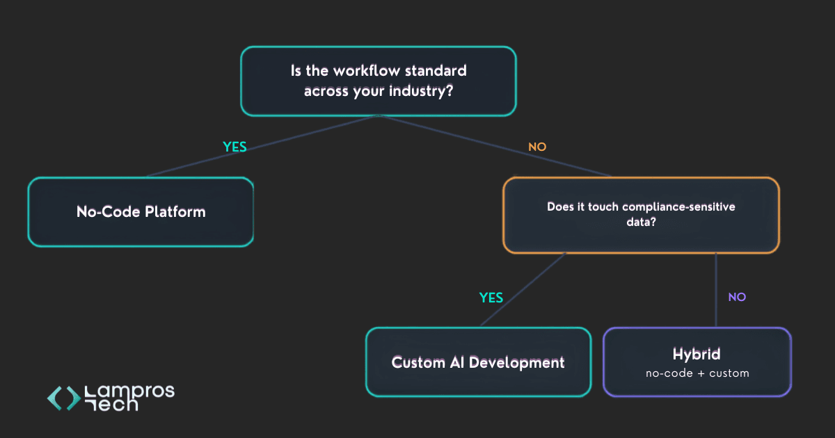 Build vs buy decision tree for AI automation, showing when to choose a no-code platform, custom AI development, or a hybrid approach based on compliance needs