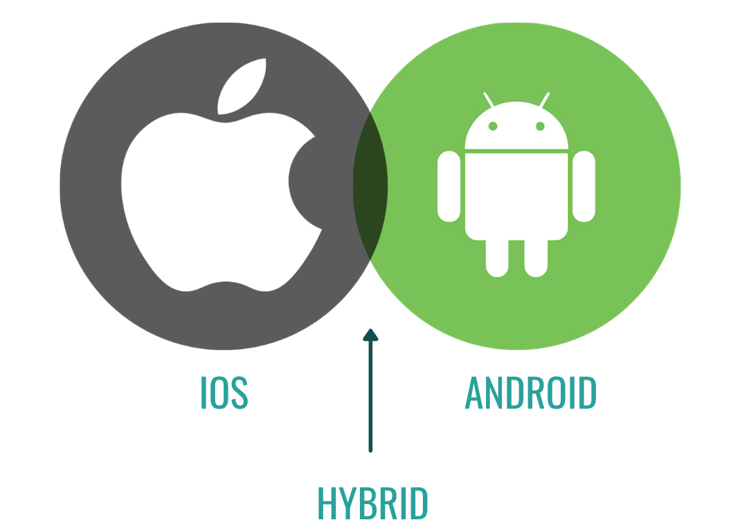 An app can be developed for android, iOS, or hybrid that works for both
