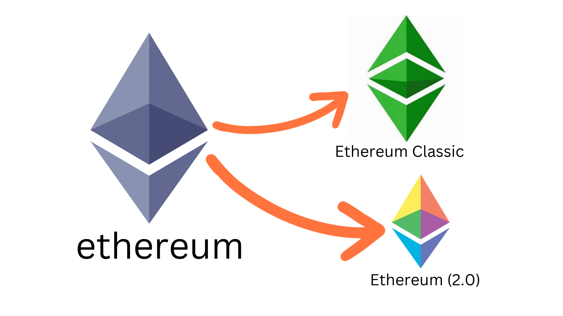 The History Of Ethereum: A Brief Synopsis (Until Oct 2022)