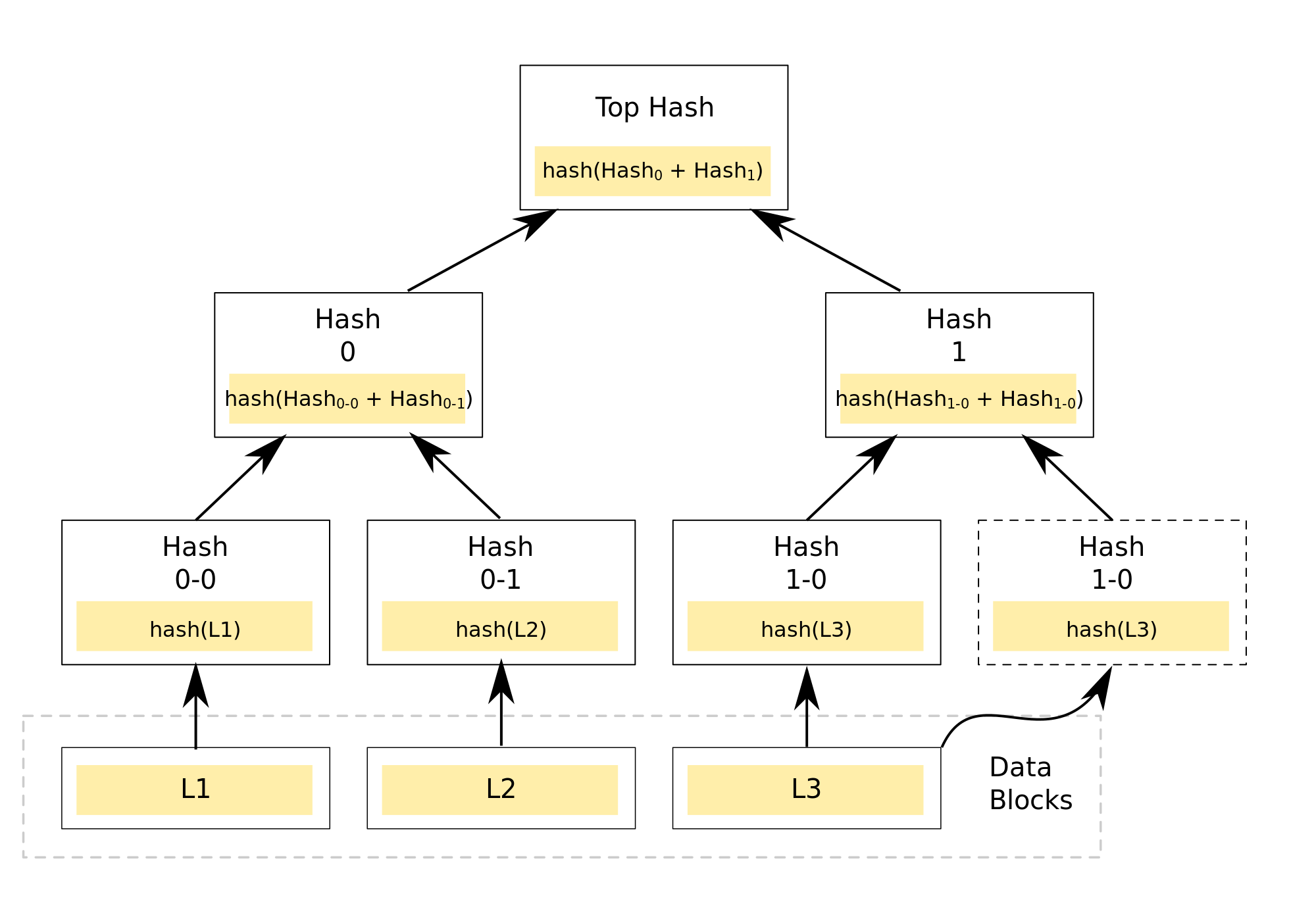 a merkle tree for Bitcoin